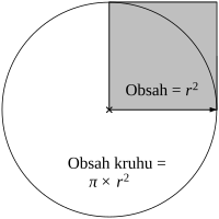 Obsah kruhu je π × obsah šedého čtverce