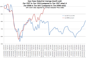 Депрессия 1937—1943 годов в сравнении с рецессией 2008—2011 годов, показан процент роста/спада по сравнению с 1937 и 2008 годами соответственно