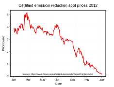 Cers-spot-prices-2012.svg