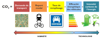 L'illustration porte l'équation CO2 = Demande de transport × Report modal × Taux de remplissage (des véhicules) × Efficacité énergétique des véhicules × Intensité carbone de l'énergie. Ces leviers sont ainsi classés selon leur proximité avec la sobriété énergétique pour les premiers et la technologie pour les derniers.