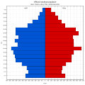 Věková struktura obyvatel roku 2011