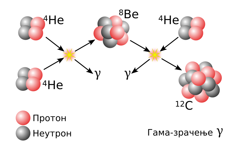 File:Triple-Alpha Process.svg