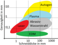 Genauigkeiten bei verschiedenen Blechdicken Brennschneiden, Plasmaschneiden, Wasserstrahl­schneiden, Laser­schneiden und Funken­erodieren (EDM)