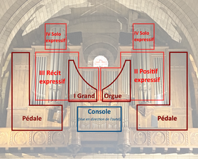 Werkaufteilung der Orgel