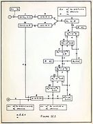 Flow chart of Planning and coding of problems for an electronic computing instrument, 1947.jpg