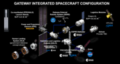 Các thành phần của Lunar Gateway trong sơ đồ, với các mô-đun trên quỹ đạo được đánh dấu.