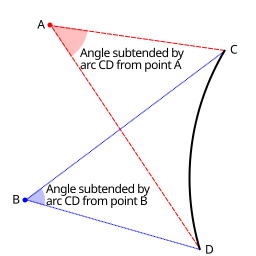 Subtended angle.svg 17:07, 13 April 2014