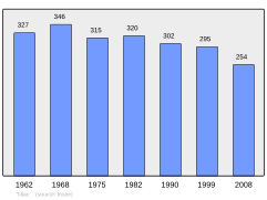 Population - Municipality code 32446.svg