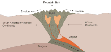 Saldanian orogeny A5.gif