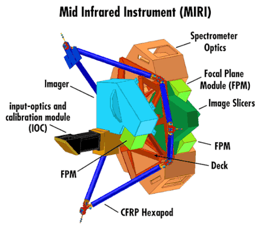 Color-coded and labeled diagram of the MIRI instrument without cryocooler