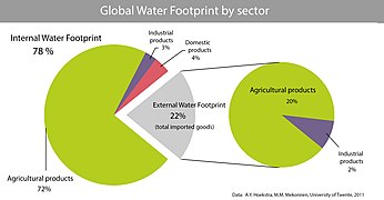 GlobalWaterFootprint by sector.1500.jpg