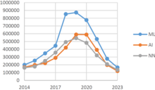 Number of publications mentioning "artificial intelligence" (AI), "machine learning" (ML), and "neural network" (NN) from 2014 to 2023