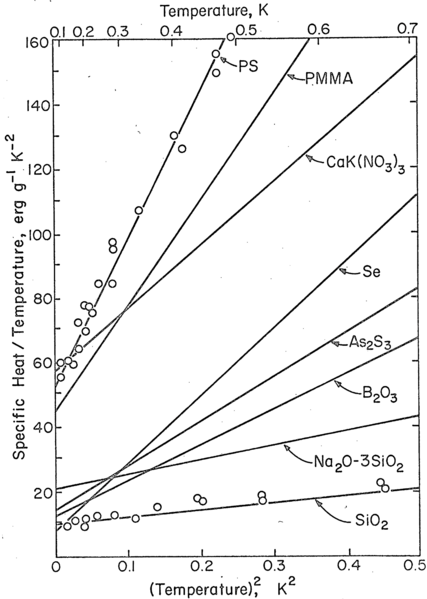 File:Specific heat of several glassy solids.png