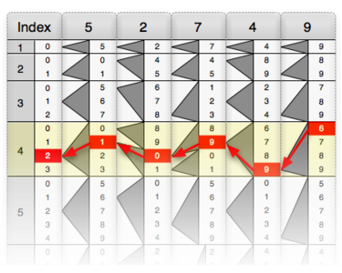 The digits visited, by following the triangles from base to tip are those of the desired product: 210996.