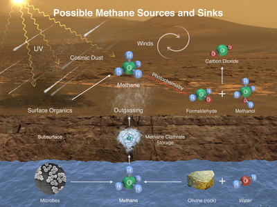 Methane (CH4) on Mars – potential sources and sinks.