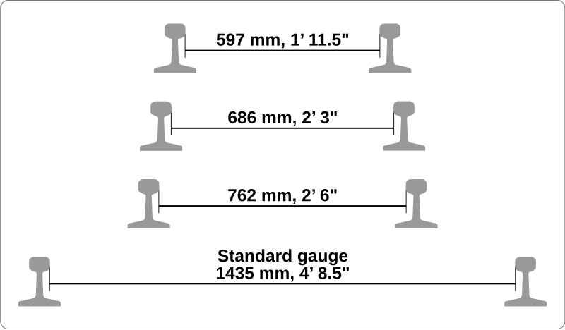 File:Comparison of British track gauges.svg