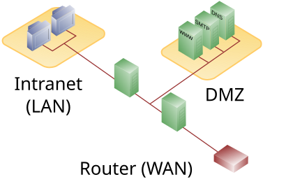 Diagram of a typical network employing DMZ using dual firewalls