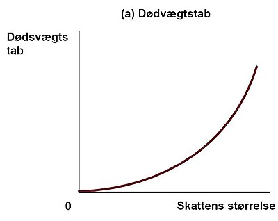 Dødvægtstab