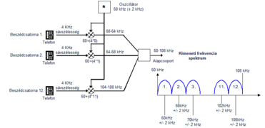 Alapcsoport előállítása frekvenciaosztásos multiplexálással.png