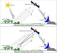 Remote sensing[1][20]