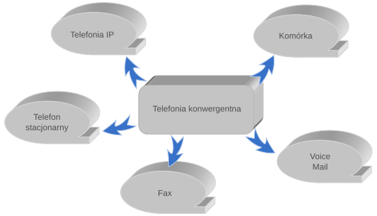 Telefonia konwergentna