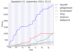 Resultatgraf