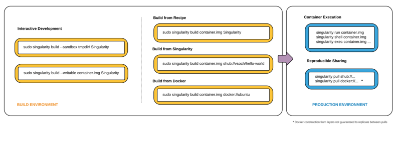 File:Singularity container workflow.png