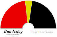 Composition de la septième législature du Bundestag.