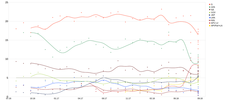 Intentions de votes en vue des élections législatives.