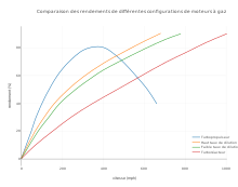 Graphique comparant les rendements des turboréacteurs.