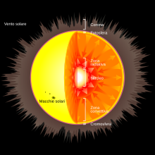 Solar internal structure-it.svg