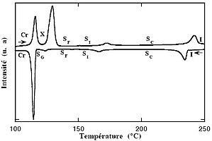 Exemple de spectre de DSC d'un cristal liquide. Chaque pic correspond à une transition de phase. On observe quatre pics exothermiques et trois pics endothermiques. À droite, les pics larges sont dus aux chaînes alkyle (désordonnées).