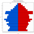 Věková struktura obyvatel obce Varnsdorf roku 2011