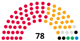 Newcastle City Council composition