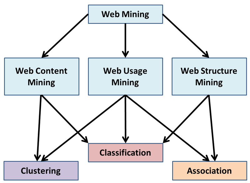 File:The general relationship between the categories of Web Mining and objectives of Data Mining(English version).png