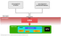 Access to video card with DRM