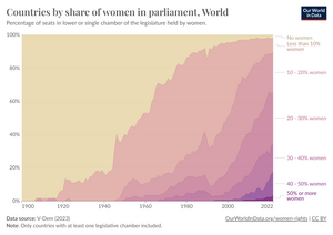 Entwicklung des Frauenanteils in Parlamenten weltweit – 2008 erreichte Ruanda als erstes Land einen Frauenanteil von mindestens 50 %