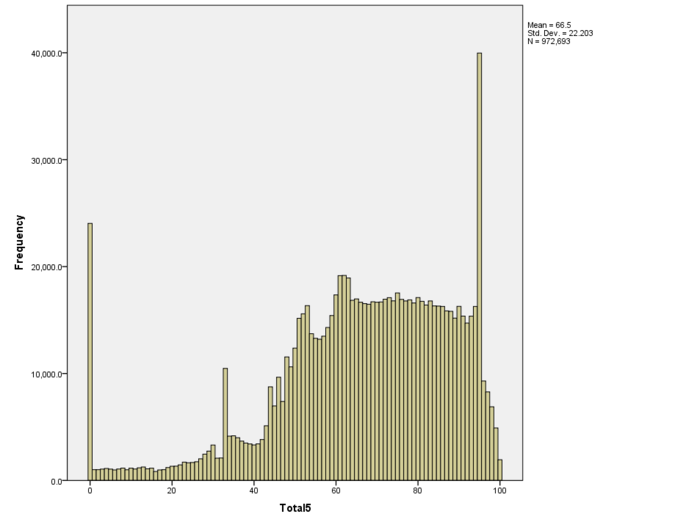 Subject 5 mark distribution. The peaks still stand, through lower this time as subjects like Computer Science do not have any moderation applied.