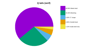 Pie chart showing the proportion of different style Q tails in serif fonts to the total.