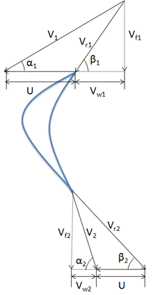 Velocity triangles at the inlet and outlet on the blades of a turbo-machine.