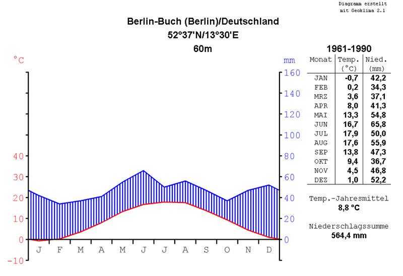 File:Klimadiagramm-metrisch-deutsch-BerlinBuch-Deutschland-1961-1990.png