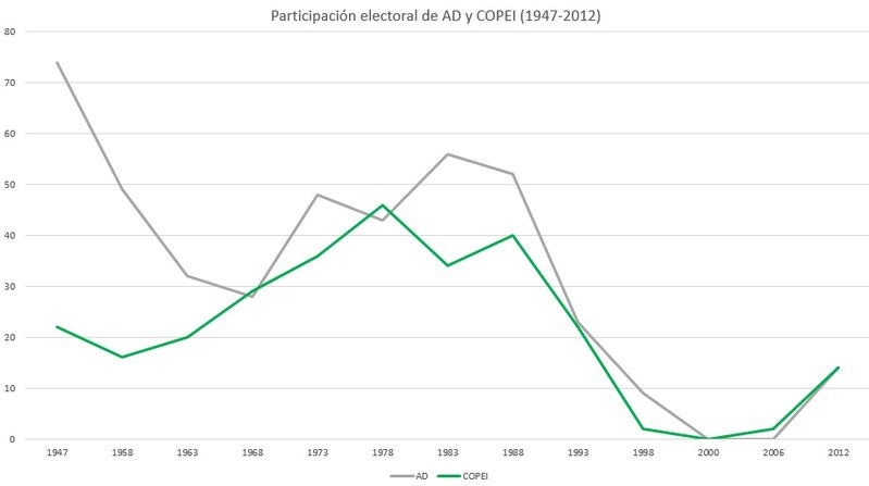 File:Resumen electoral de AD y COPEI.jpg