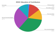 Graphique de répartition du niveau d'éducation au sein de la communauté Wikimédia