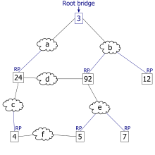 3. En supposant que le coût de traversée de chaque segment réseau est 1, le chemin de moindre coût du commutateur 4 au commutateur racine passe par le segment réseau "c". Par conséquent, le port racine pour le commutateur 4 est celui qui mène au segment réseau "c".