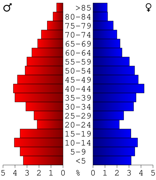 File:USA Charlevoix County, Michigan age pyramid.svg