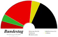 Composition de la seizième législature du Bundestag.