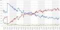 US Public opinion throughout presidency: Approve (blue), disapprove (red), and unsure (green)