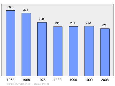 Population - Municipality code 35286