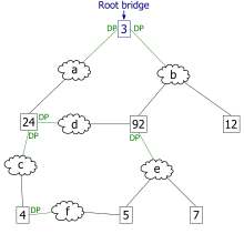 4. Le chemin de moindre coût depuis le segment réseau "e" passe par le commutateur 92. Par conséquent, le port désigné pour le segment réseau "e" est le port qui le connecte au commutateur 92.