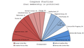 Congressional Fractions in March 1993